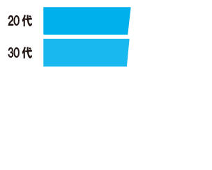 年代別割合